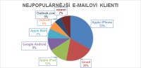 Nejpopulárnější e-mailoví klienti