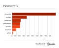 Jak se na internetu vybírá nová televize?